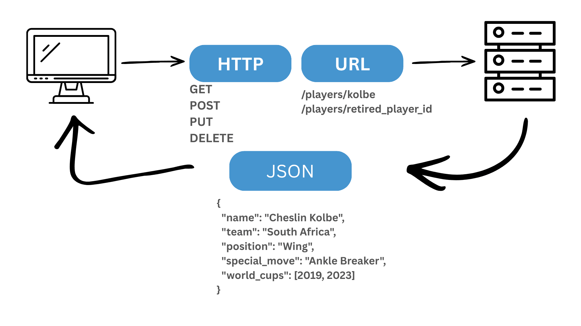 Understanding REST APIs Through Rugby